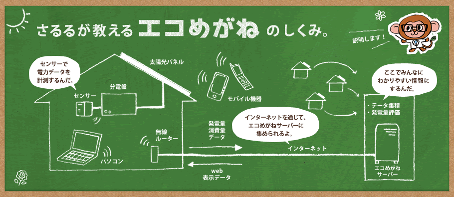 さるるが教えるエコメガネのしくみ