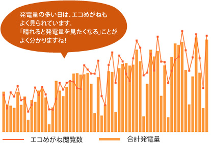 太陽光発電状況が見える楽しみ