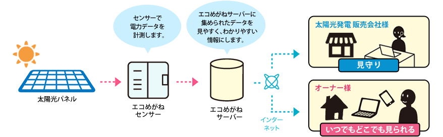 エコめがねのしくみ